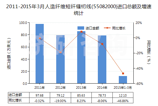 2011-2015年3月人造纖維短纖縫紉線(55082000)進(jìn)口總額及增速統(tǒng)計(jì)